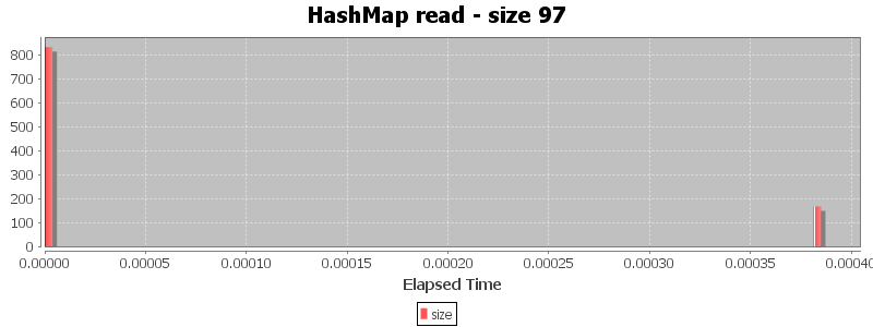 HashMap read - size 97